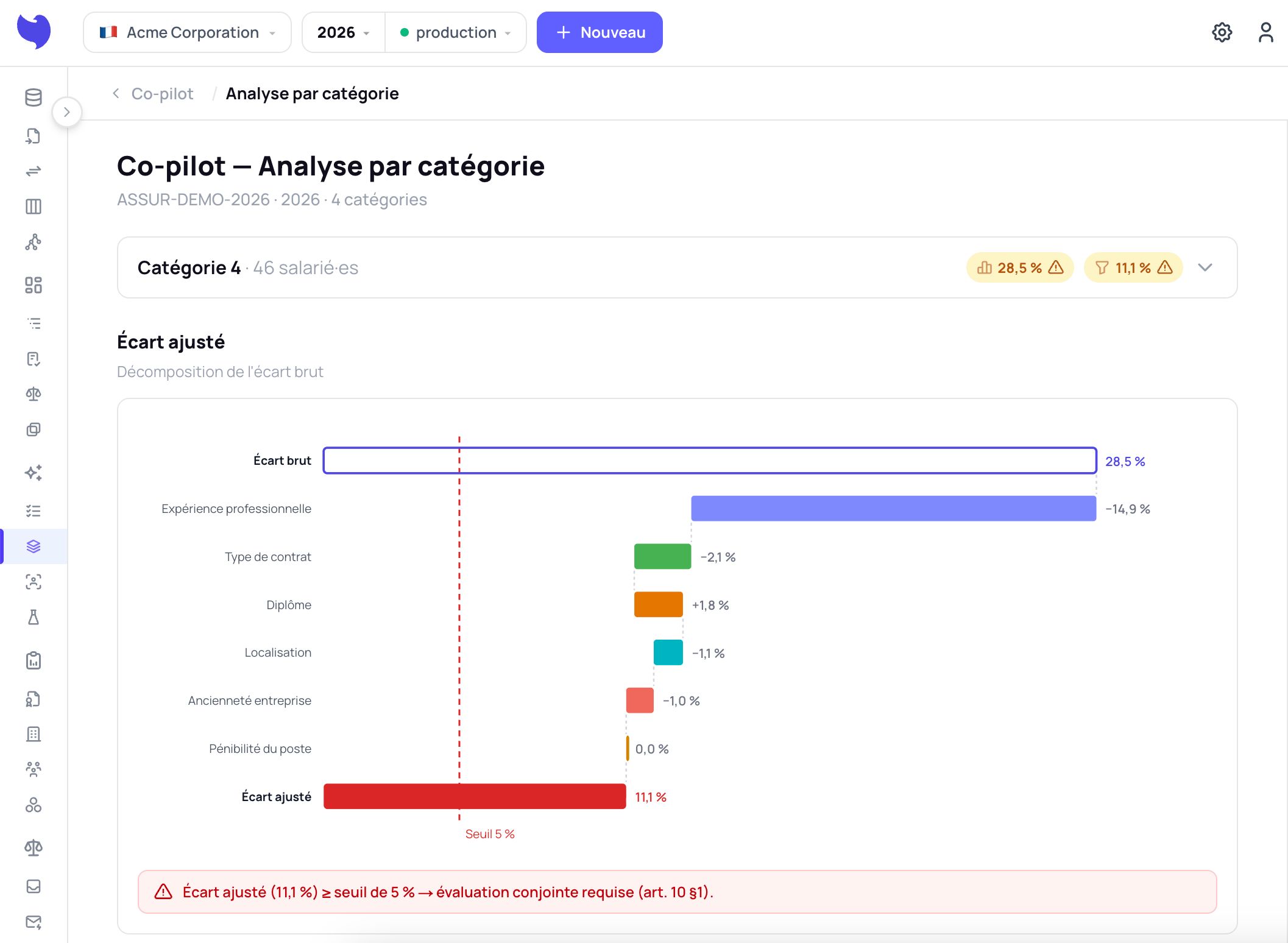 Écran Wesana « Co-pilot, analyse par catégorie » : la décomposition de l’écart brut de rémunération en facteurs explicatifs successifs — métier, catégorie, ancienneté — jusqu’à l’écart qui reste inexpliqué une fois ces facteurs retirés.