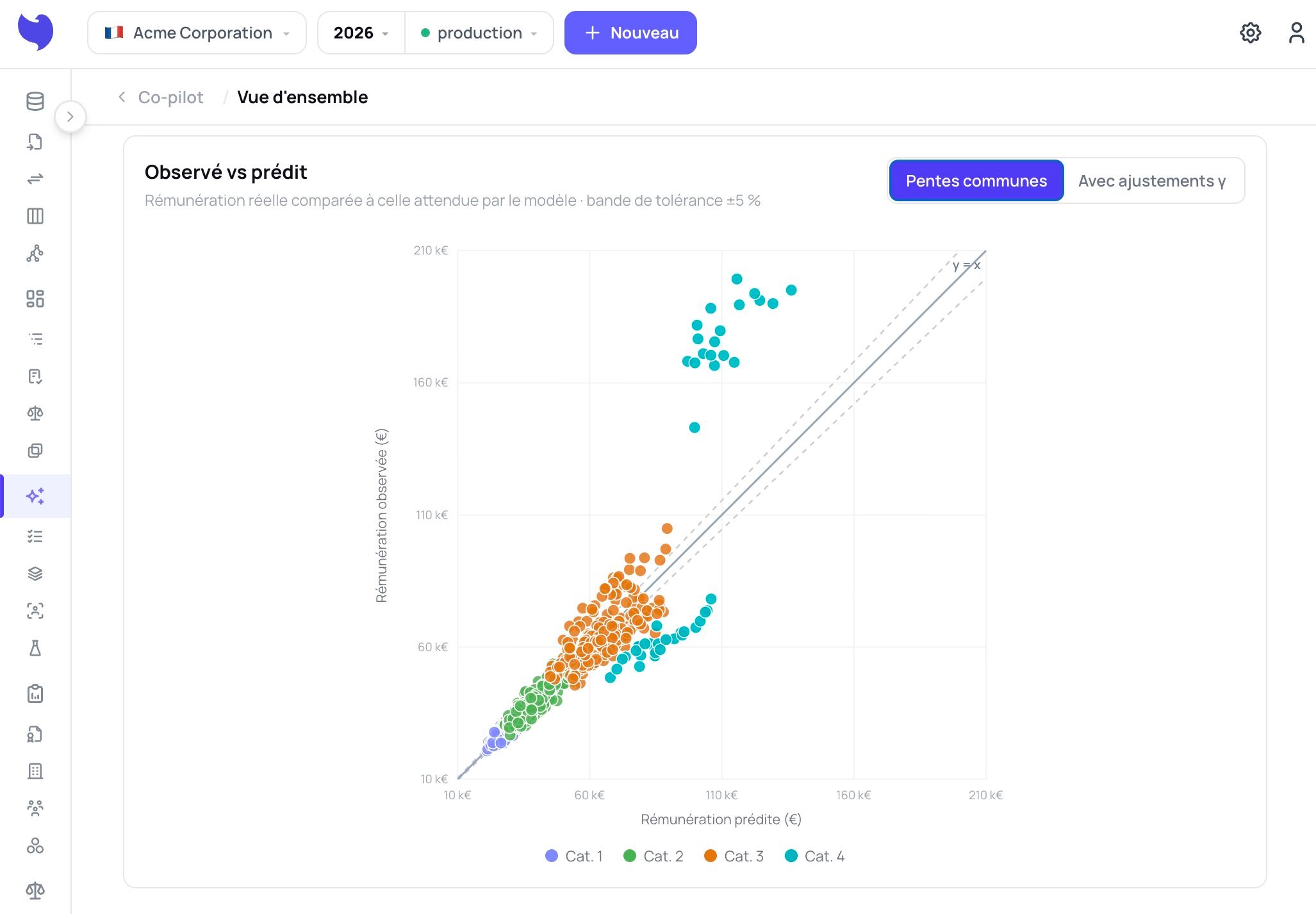 Écran Wesana « Co-pilot, vue d’ensemble » : nuage de points comparant la rémunération réellement observée à celle attendue par le modèle, pour quatre catégories de travail de même valeur. La droite y = x et une bande de tolérance de ±5 % traversent le graphique ; les points nettement au-dessus signalent des rémunérations que le modèle n’explique pas.